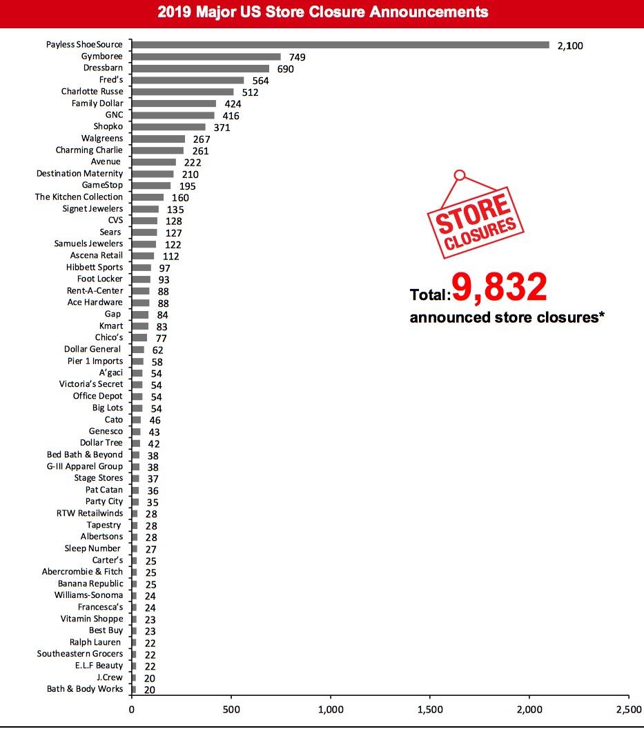 2019 Major US Store Closure Announcements