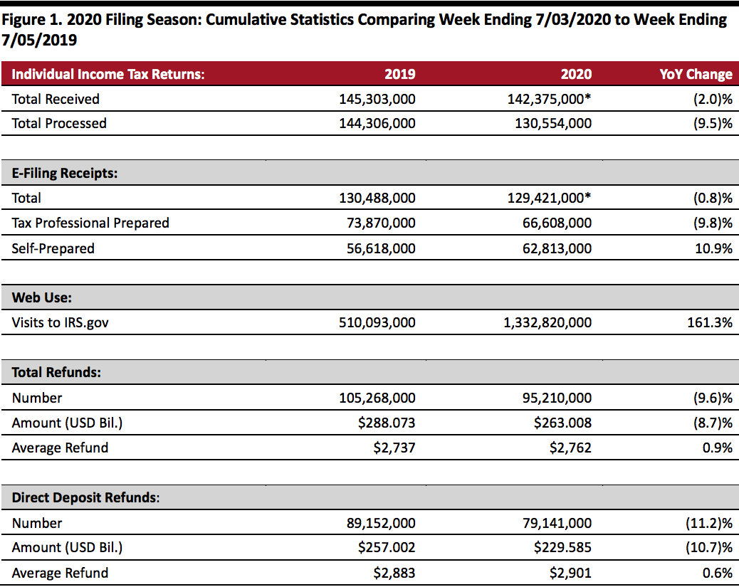 2020 Filing Season: Cumulative Statistics Comparing Week Ending