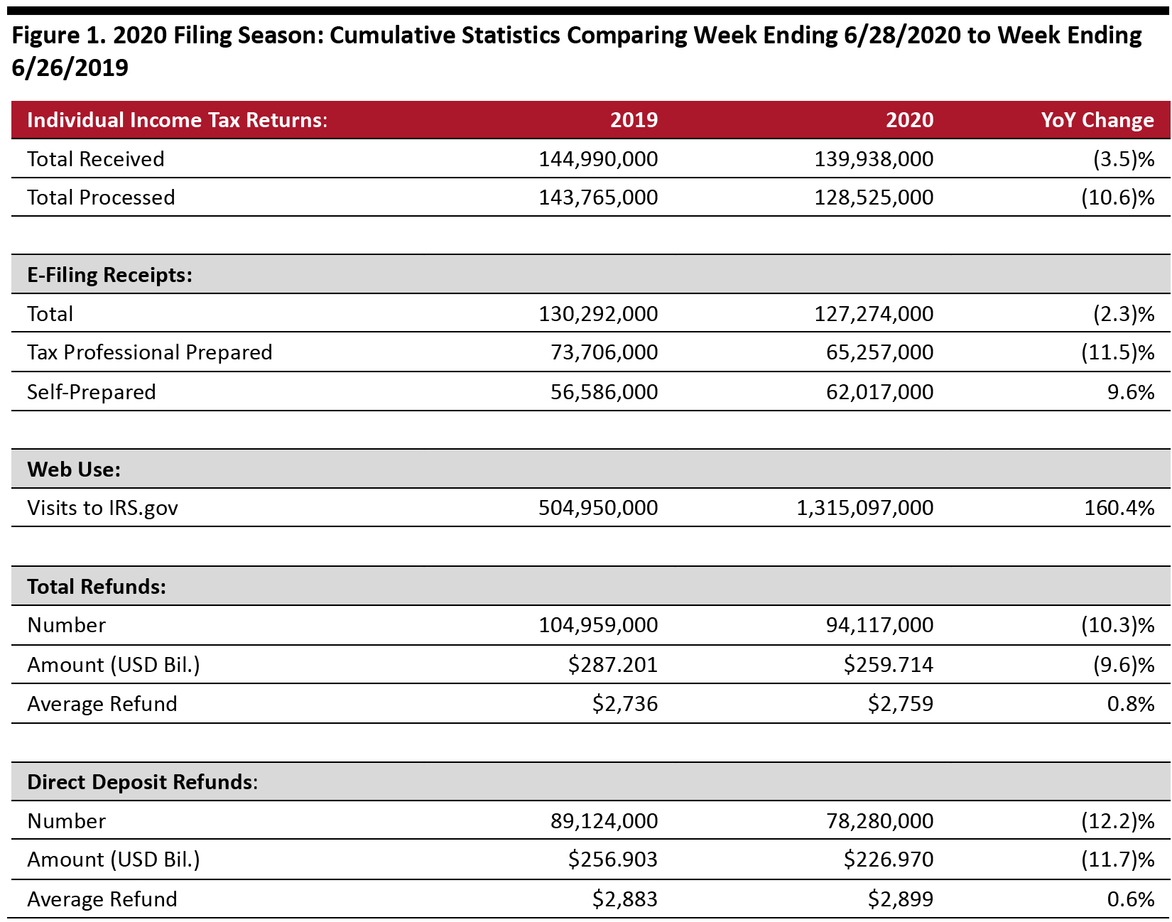 Figure 1. 2020 Filing Season: Cumulative Statistics Comparing Week Ending 6/28/2020 to Week Ending 6/26/2019