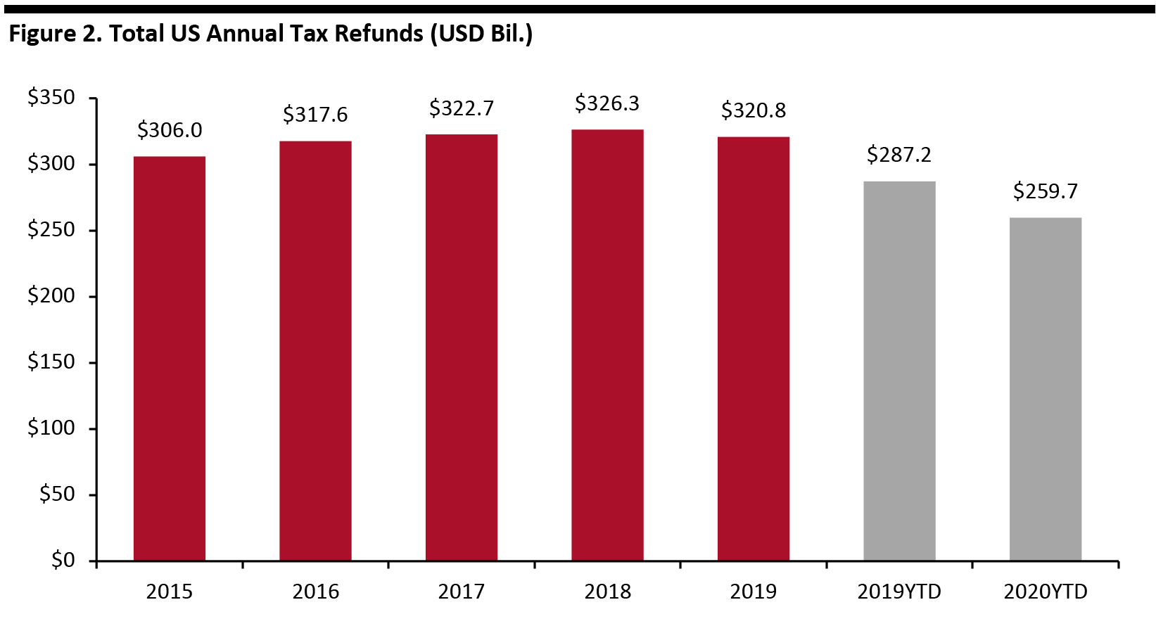 Figure 2. Total US Annual Tax Refunds (USD Bil.)