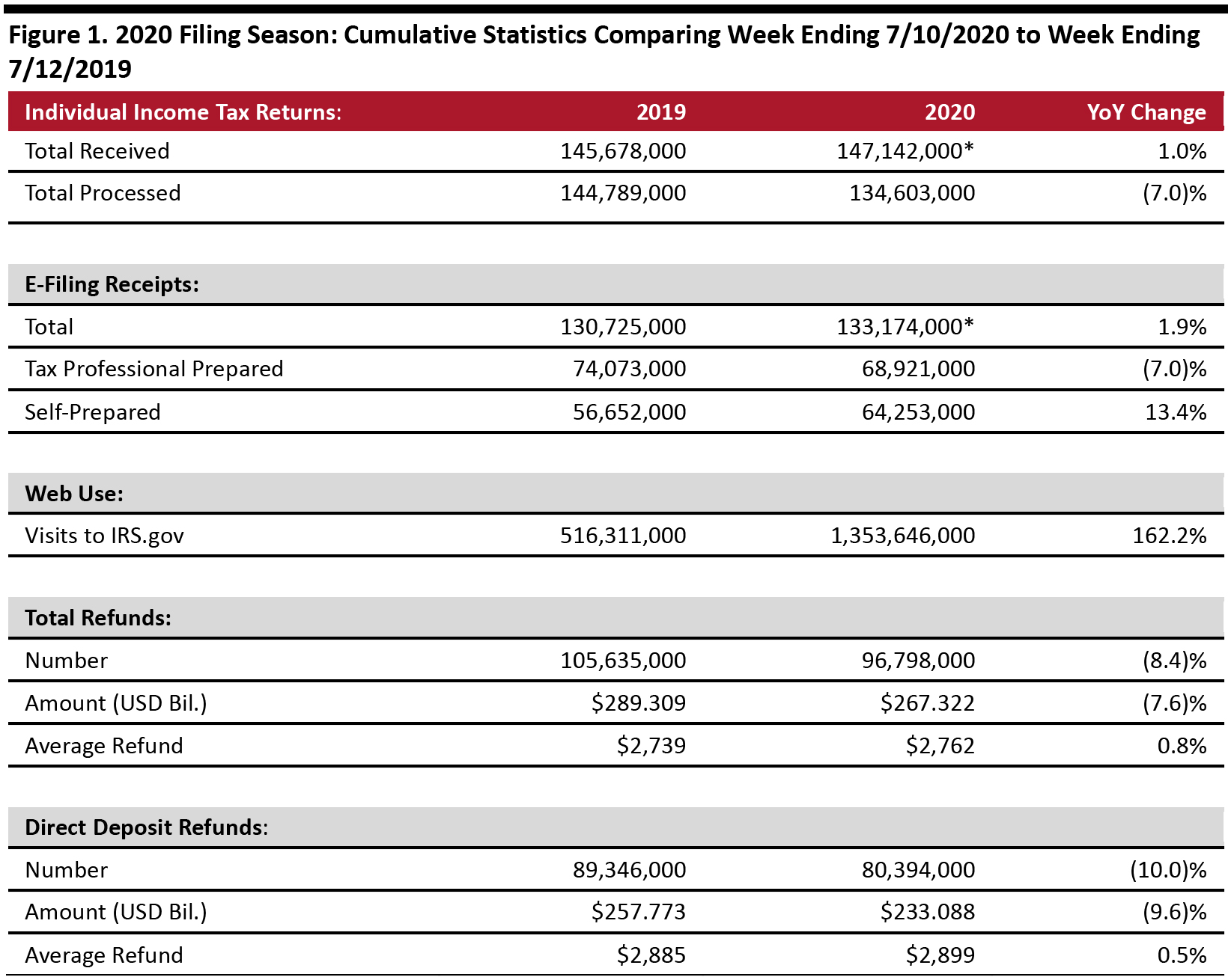 Figure 1. 2020 Filing Season: Cumulative Statistics Comparing Week Ending 7/10/2020 to Week Ending 7/12/2019