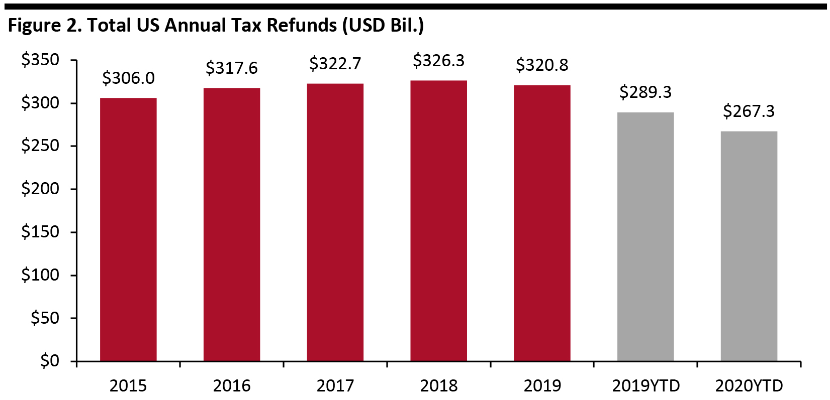 Figure 2. Total US Annual Tax Refunds (USD Bil.) 