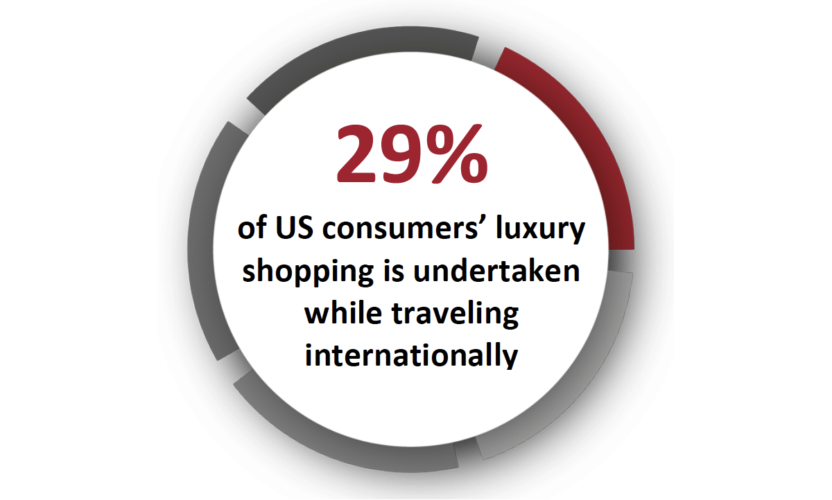 29% of US consumers’ luxury shopping is undertaken while traveling internationally