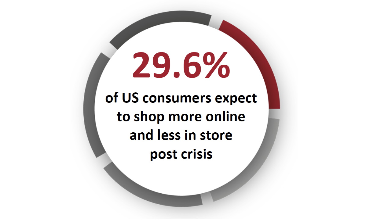 29.6% of US consumers expect to shop more online and less in store post crisis