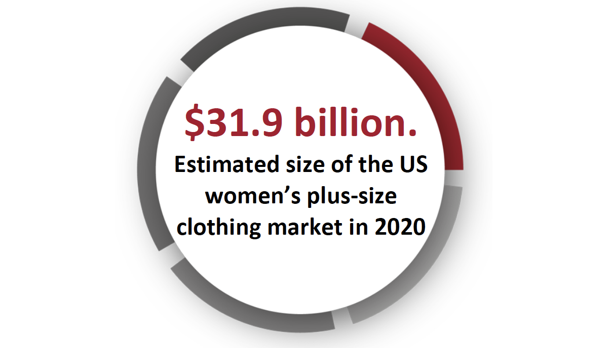 $31.9 billion. Estimated size of the US women’s plus-size clothing market in 2020