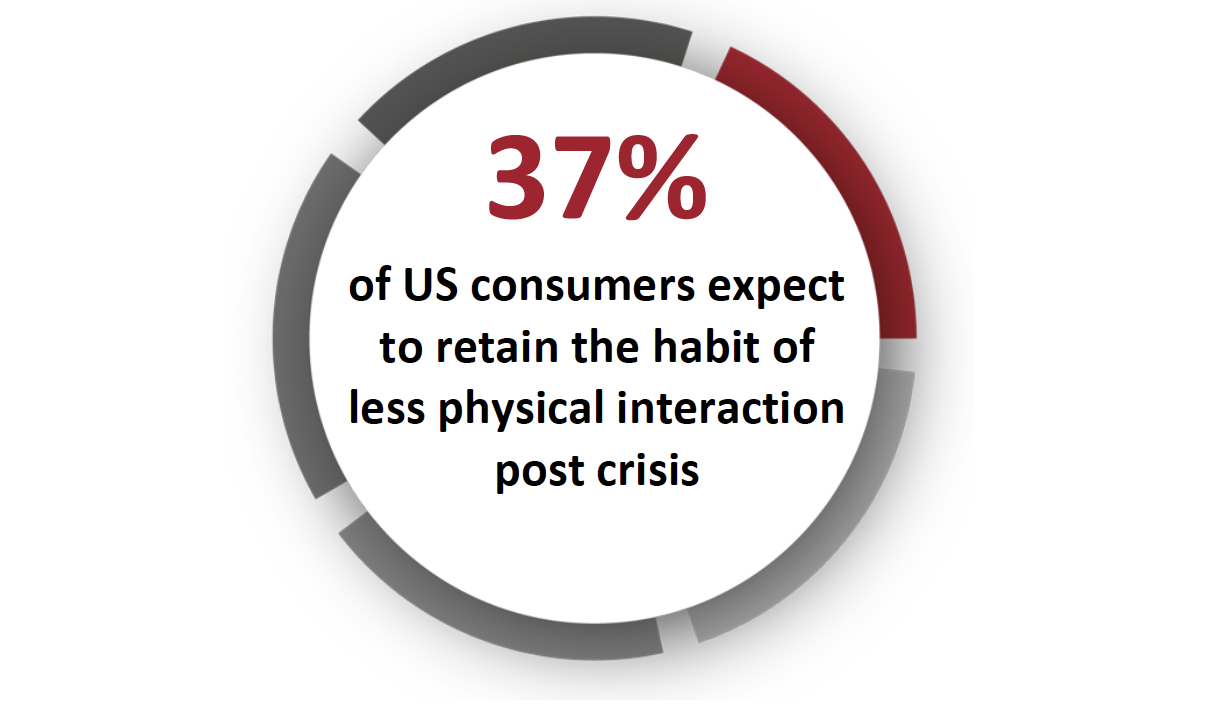 37% of US consumers expect to retain the habit of less physical interaction post crisis