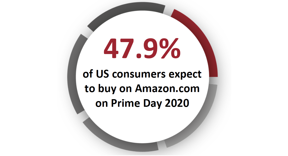 47.9% of US consumers expect to buy on Amazon.com on Prime Day 2020