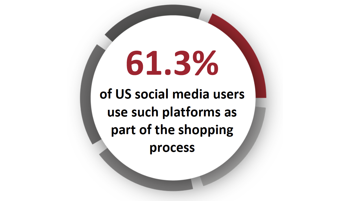 61.3% of US social media users use such platforms as part of the shopping process