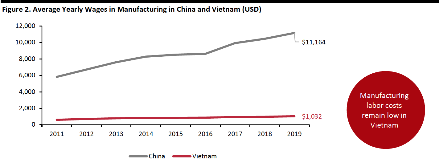 Figure 2. Average Yearly Wages in Manufacturing in China and Vietnam (USD) 