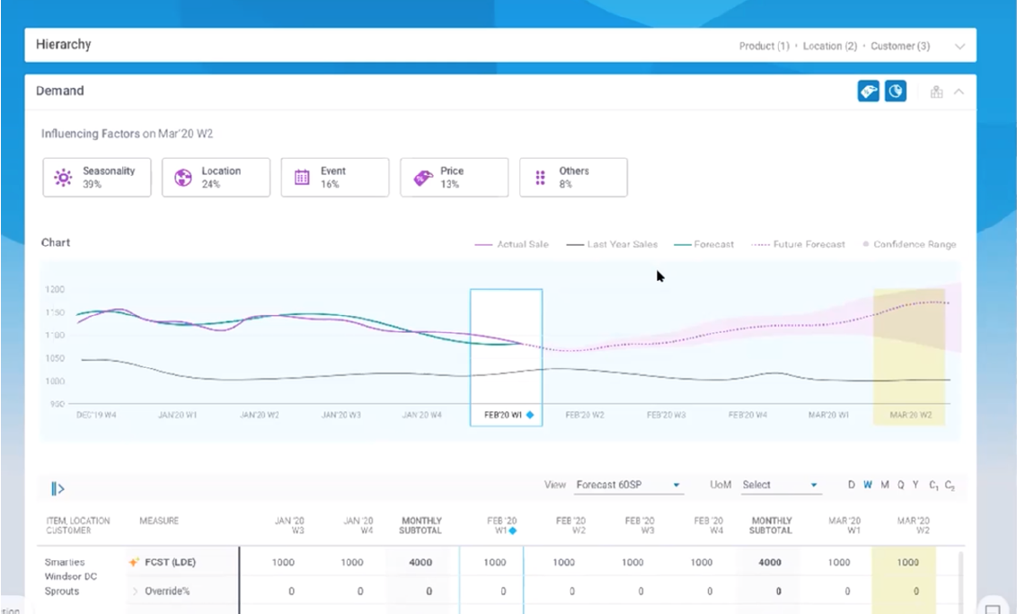 Blue Yonder’s ML-based Luminate Planning solution considers adjustable parameters such as seasonality and location