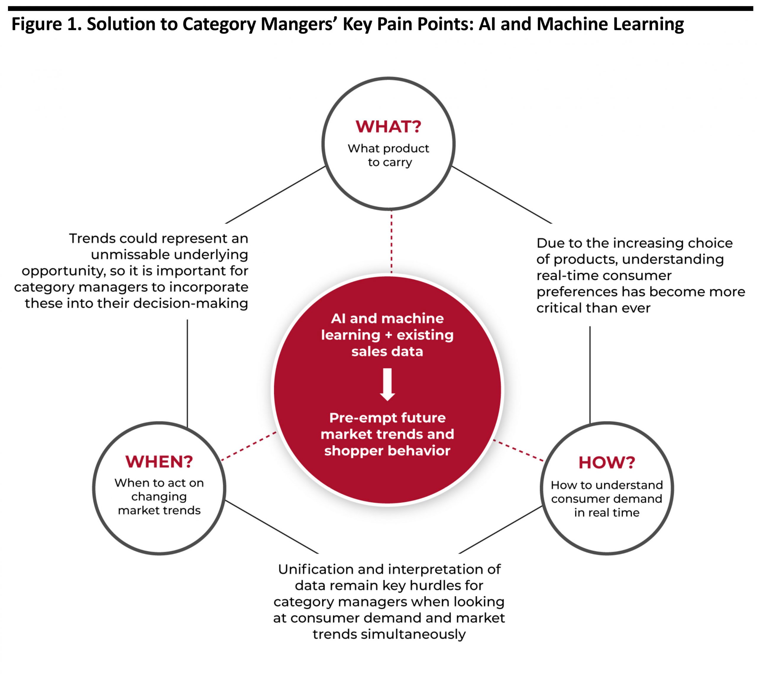 Figure 1. Solution to Category Mangers’ Key Pain Points: AI and Machine Learning