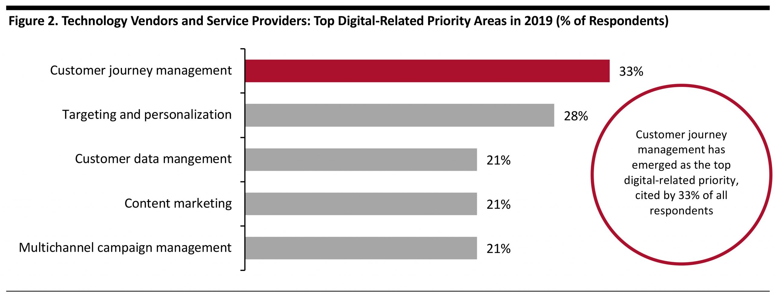 Figure 2. Technology Vendors and Service Providers: Top Digital-Related Priority Areas in 2019 (% of Respondents) 