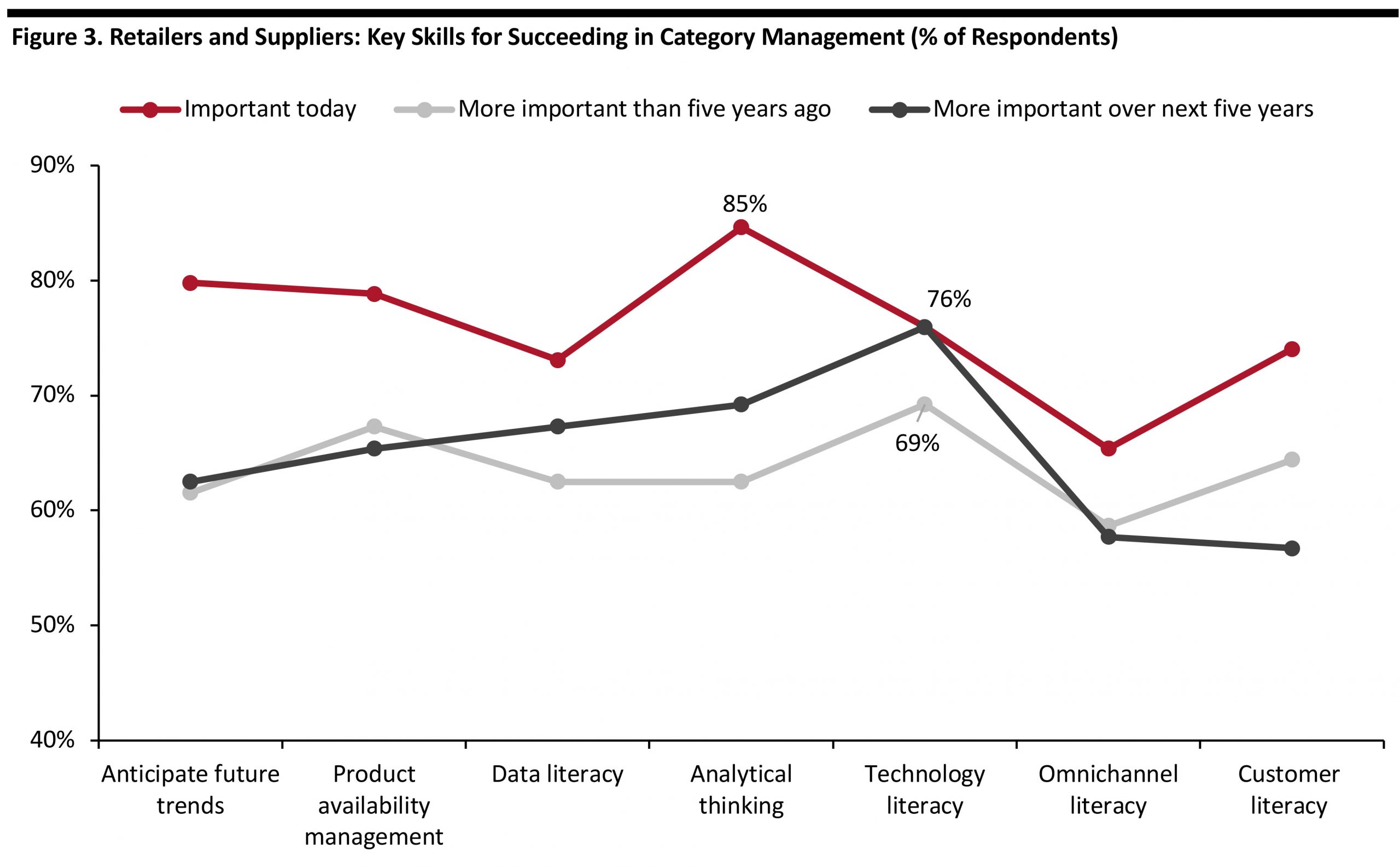 Figure 3. Retailers and Suppliers: Key Skills for Succeeding in Category Management (% of Respondents)