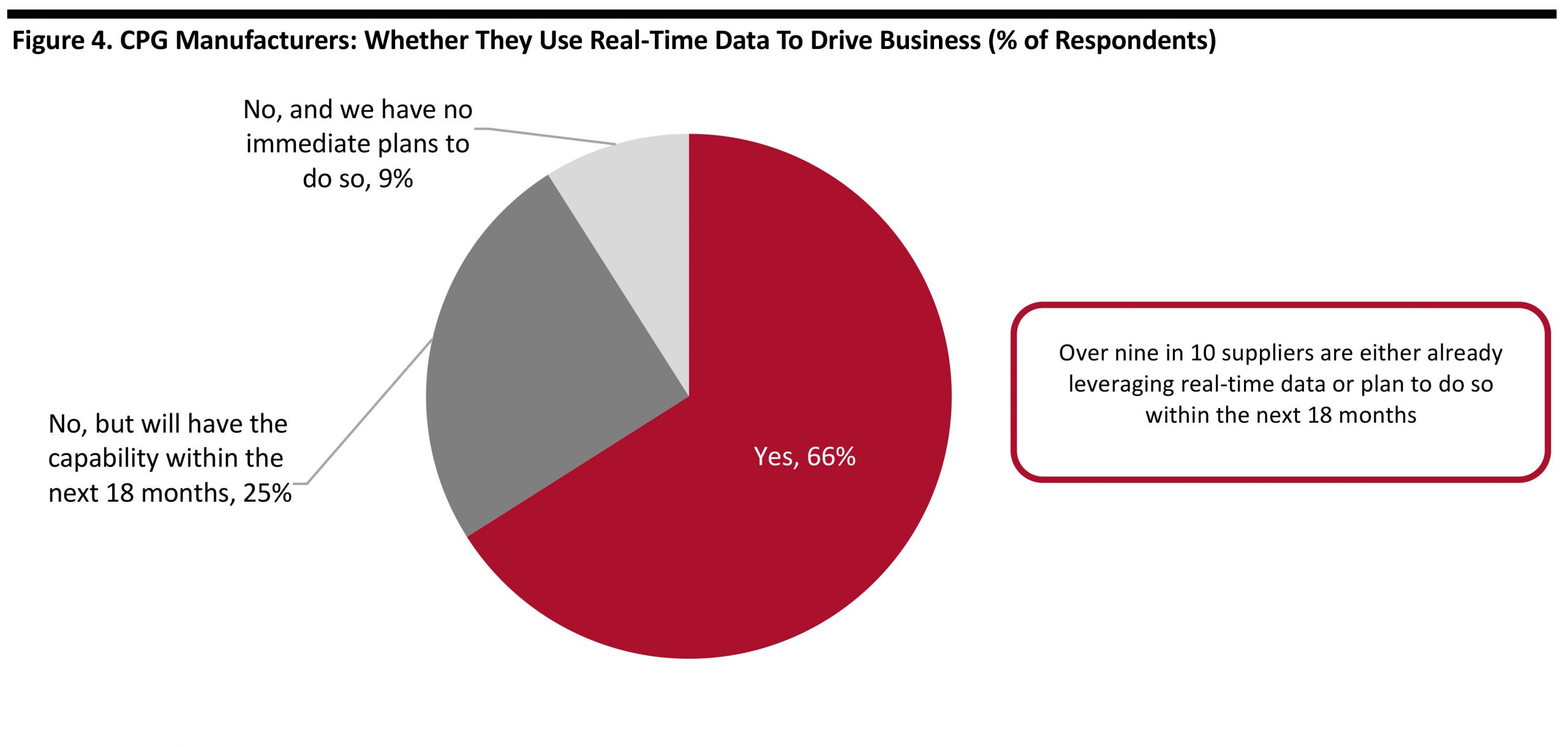 Figure 4. CPG Manufacturers: Whether They Use Real-Time Data To Drive Business (% of Respondents) 