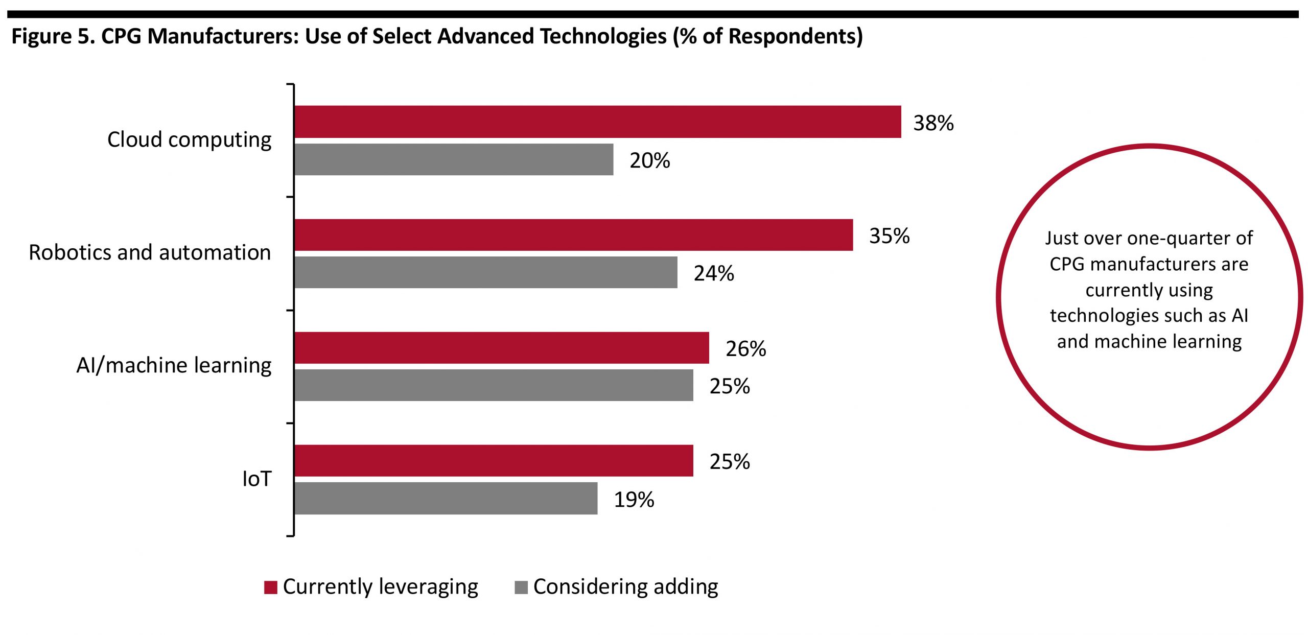 Figure 5. CPG Manufacturers: Use of Select Advanced Technologies (% of Respondents) 