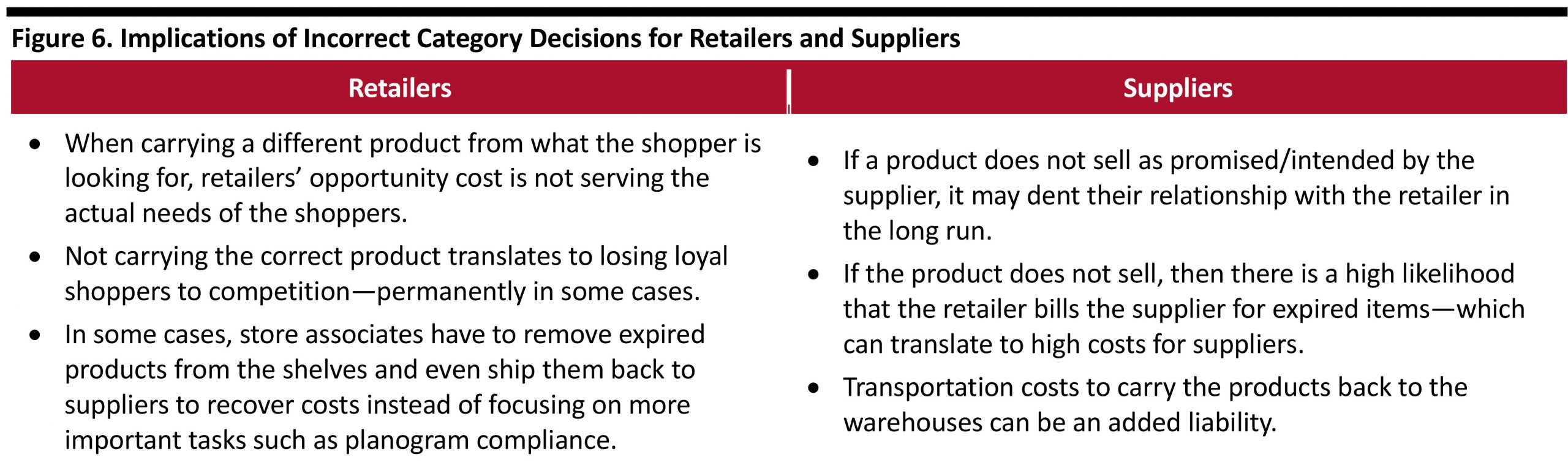 Figure 6. Implications of Incorrect Category Decisions for Retailers and Suppliers