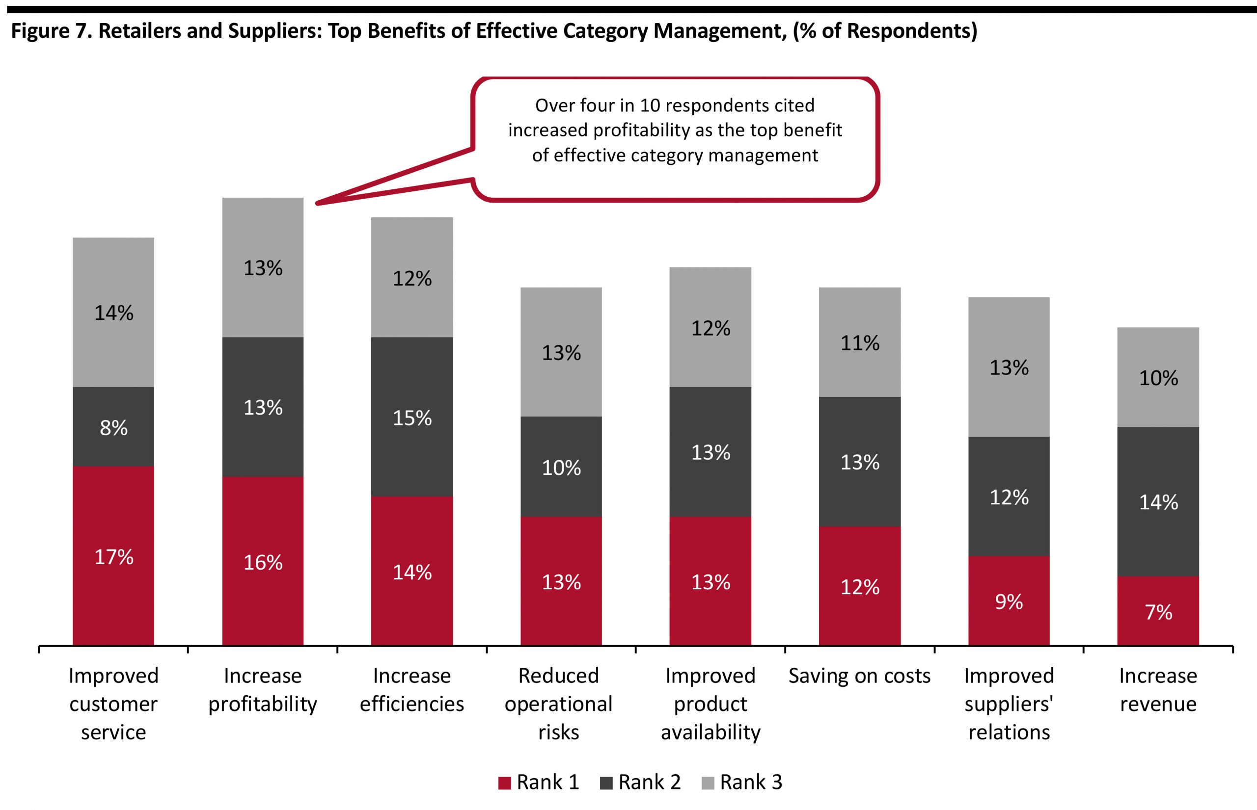 Figure 7. Retailers and Suppliers: Top Benefits of Effective Category Management, (% of Respondents) 