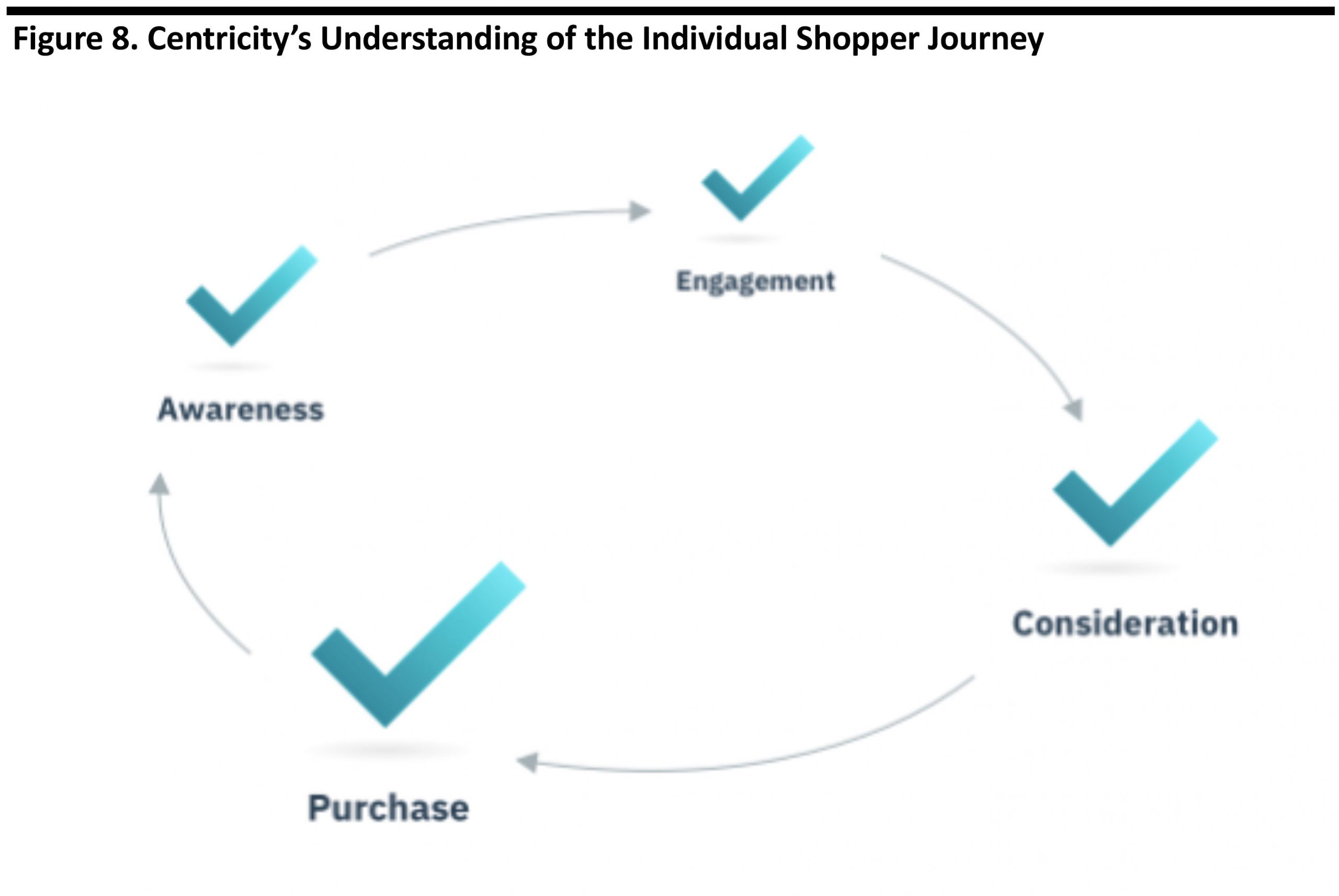 Figure 8. Centricity’s Understanding of the Individual Shopper Journey