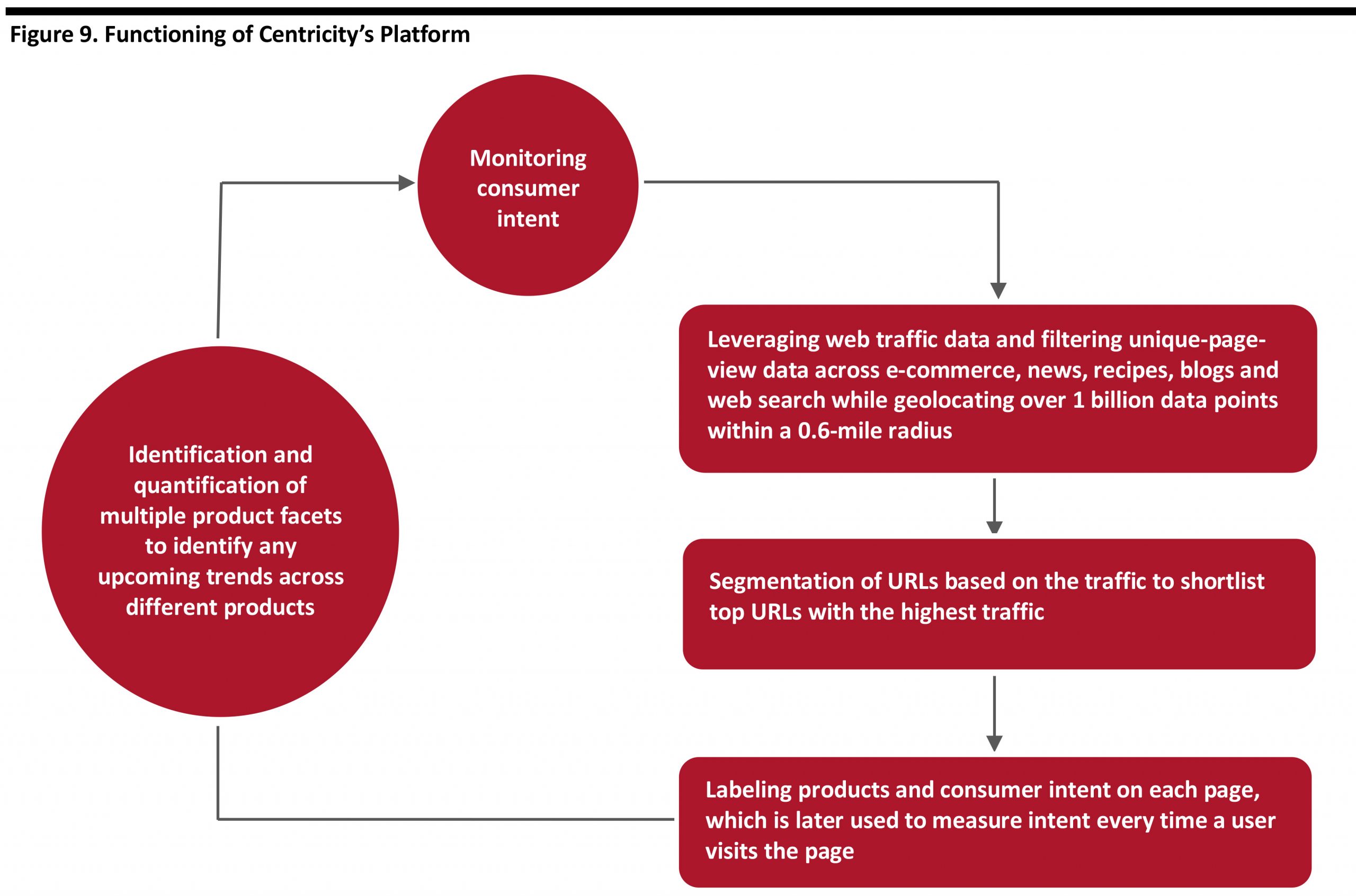 Figure 9. Functioning of Centricity’s Platform