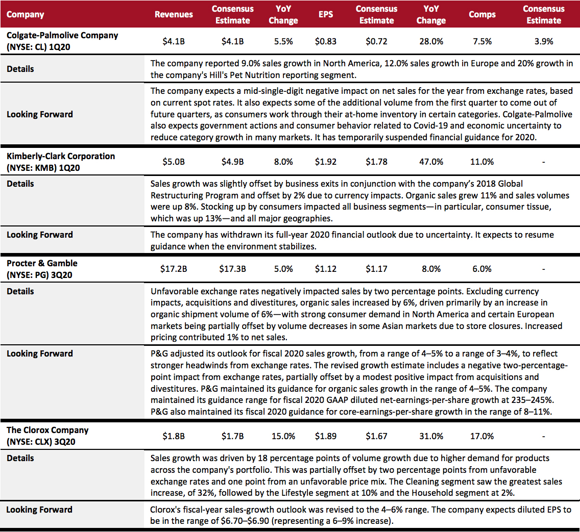 Consumer Packaged Goods (CPG)