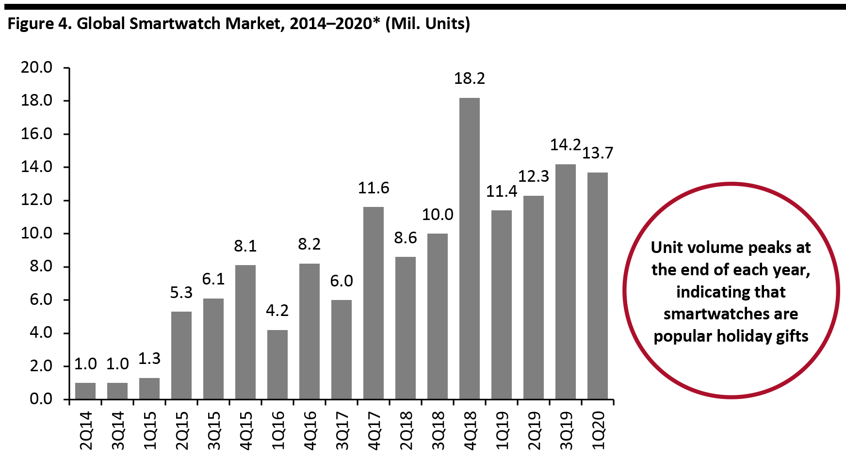 Figure 4. Global Smartwatch Market, 2014–2020* (Mil. Units) 