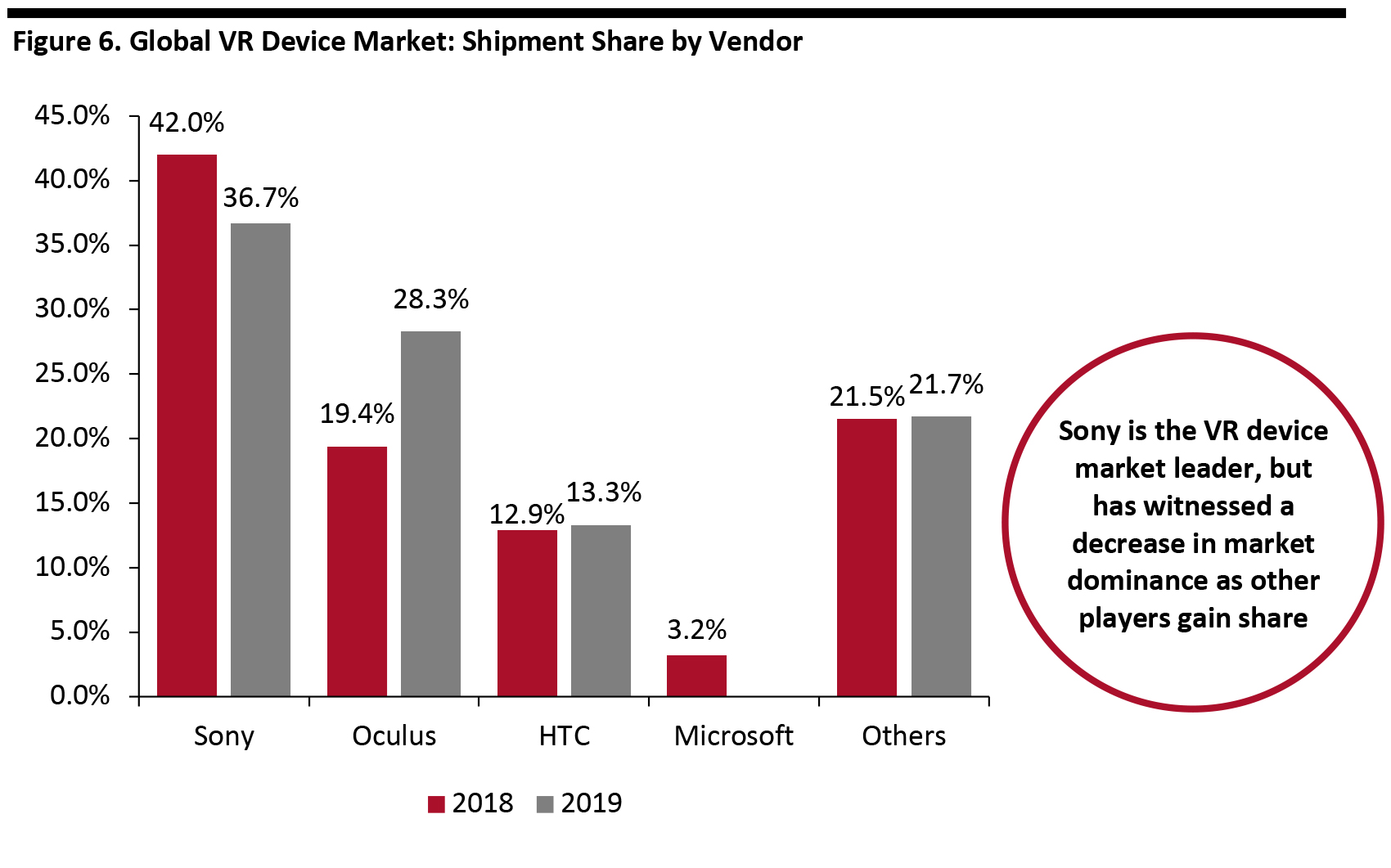 Figure 6. Global VR Device Market: Shipment Share by Vendor 