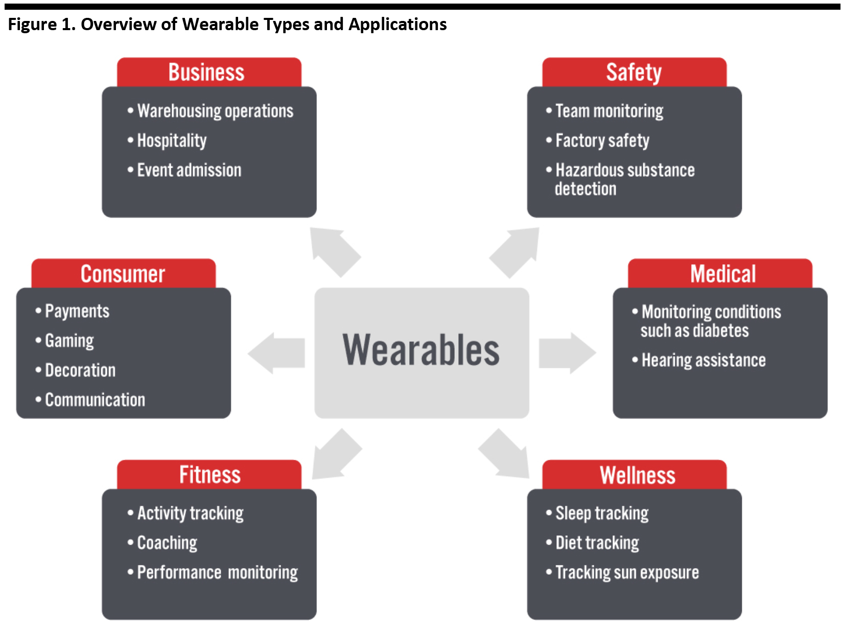 Figure 1. Overview of Wearable Types and Applications 