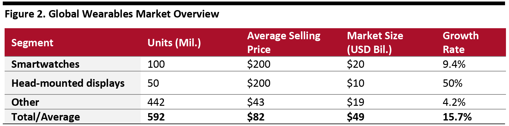 Figure 2. Global Wearables Market Overview