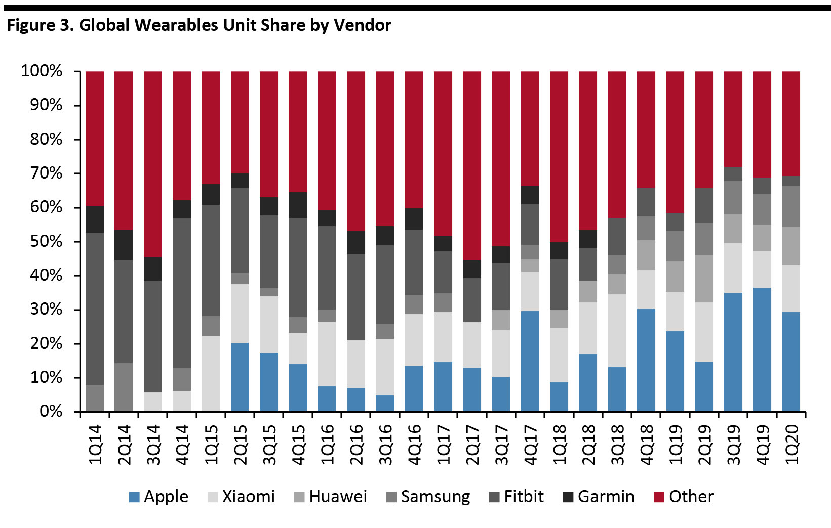 Figure 3. Global Wearables Unit Share by Vendor 