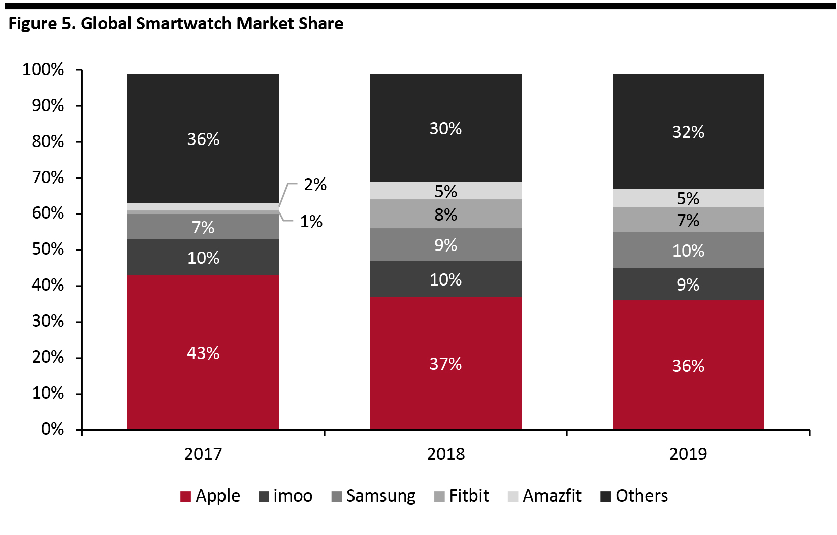 Figure 5. Global Smartwatch Market Share 