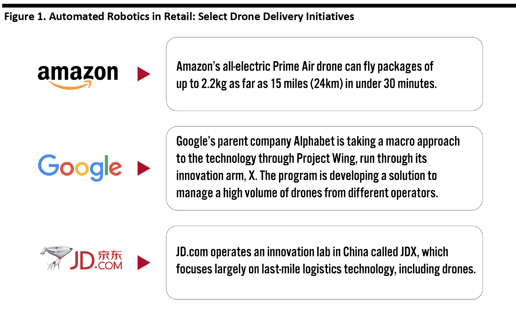 Figure 1. Automated Robotics in Retail: Select Drone Delivery Initiatives