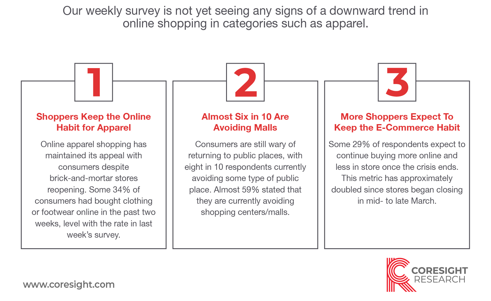 Coronavirus Insights: US Survey Update—Online Apparel Shopping Retains Its Appeal Even as Stores Reopen