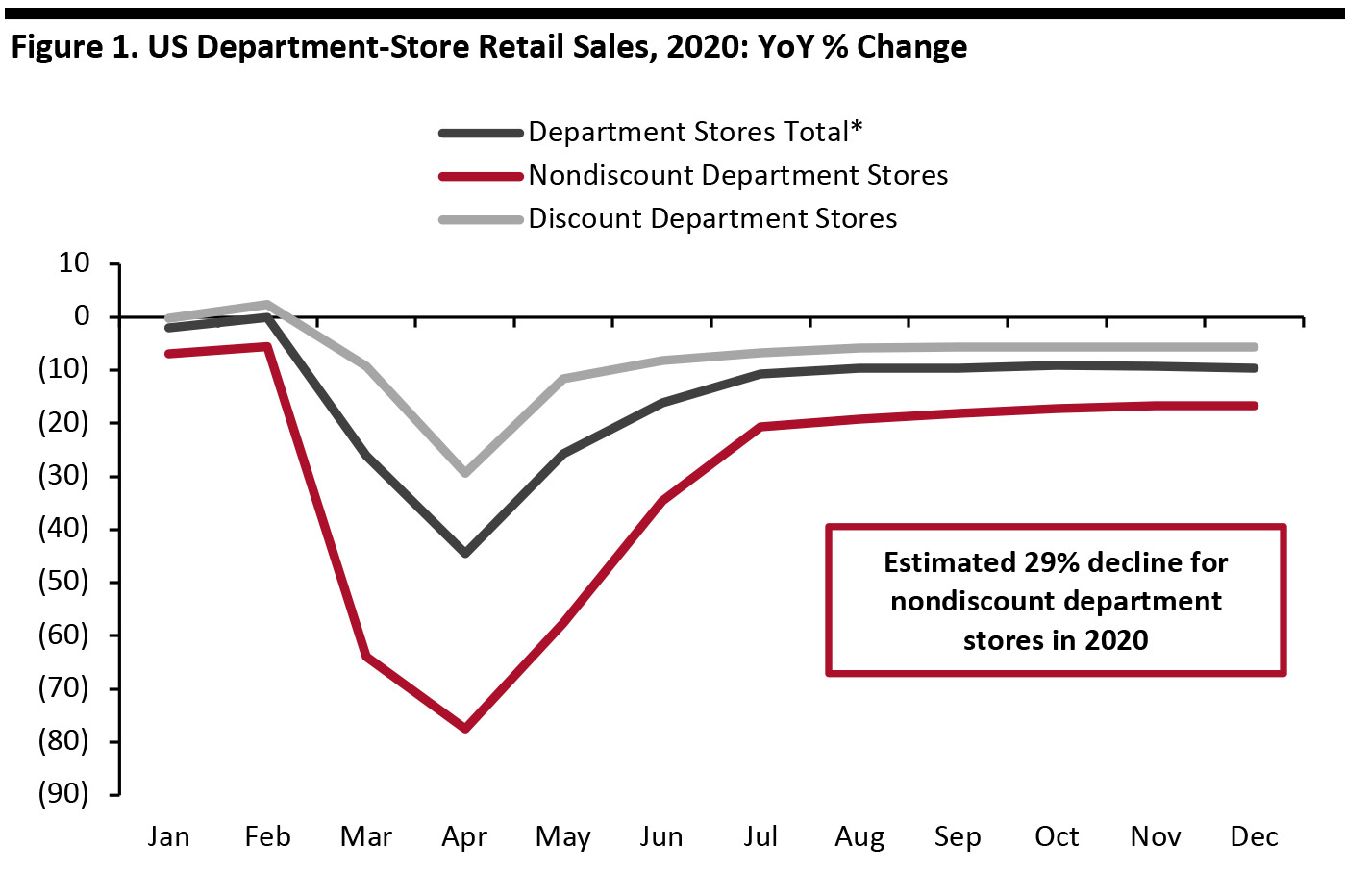 Figure 1. US Department-Store Retail Sales, 2020: YoY % Change