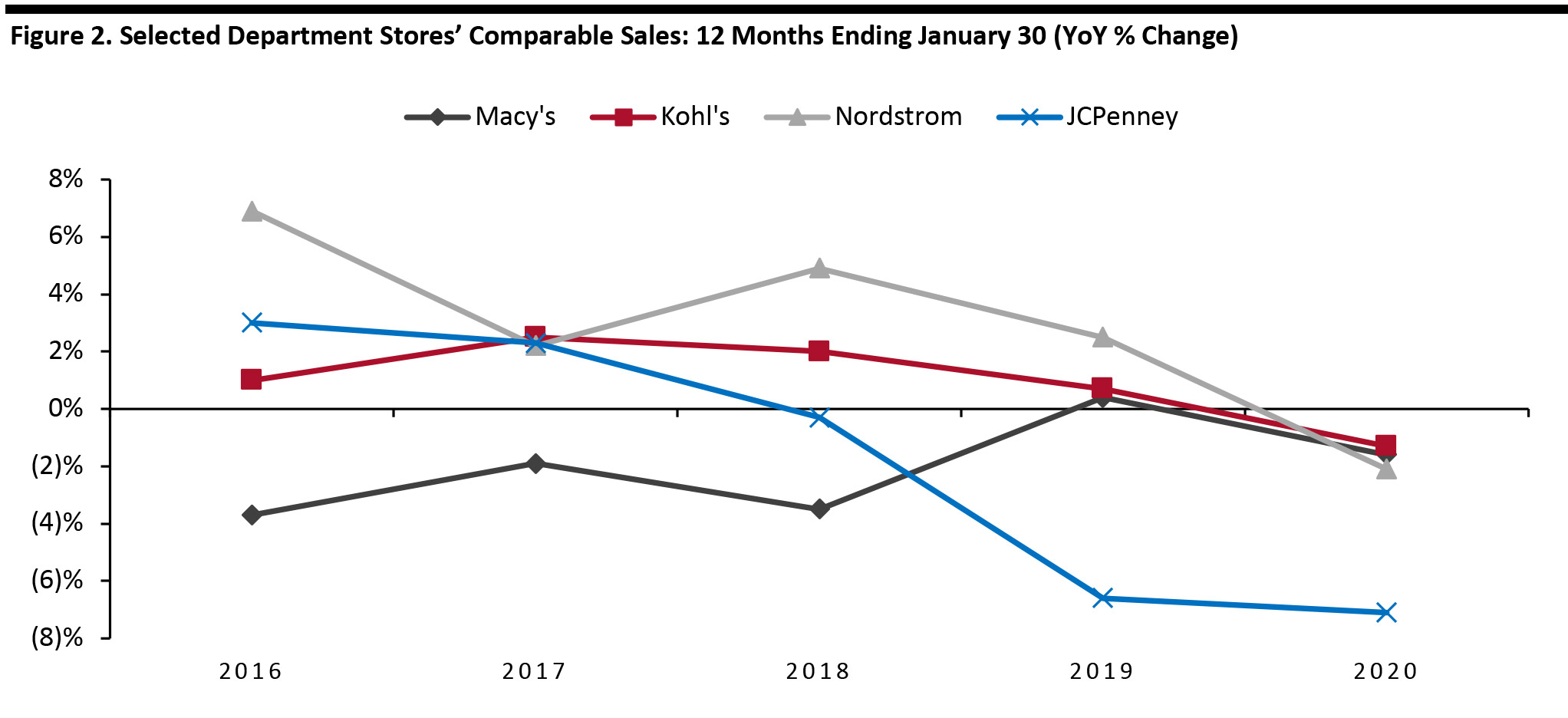 Figure 2. Selected Department Stores’ Comparable Sales: 12 Months Ending January 30 (YoY % Change)