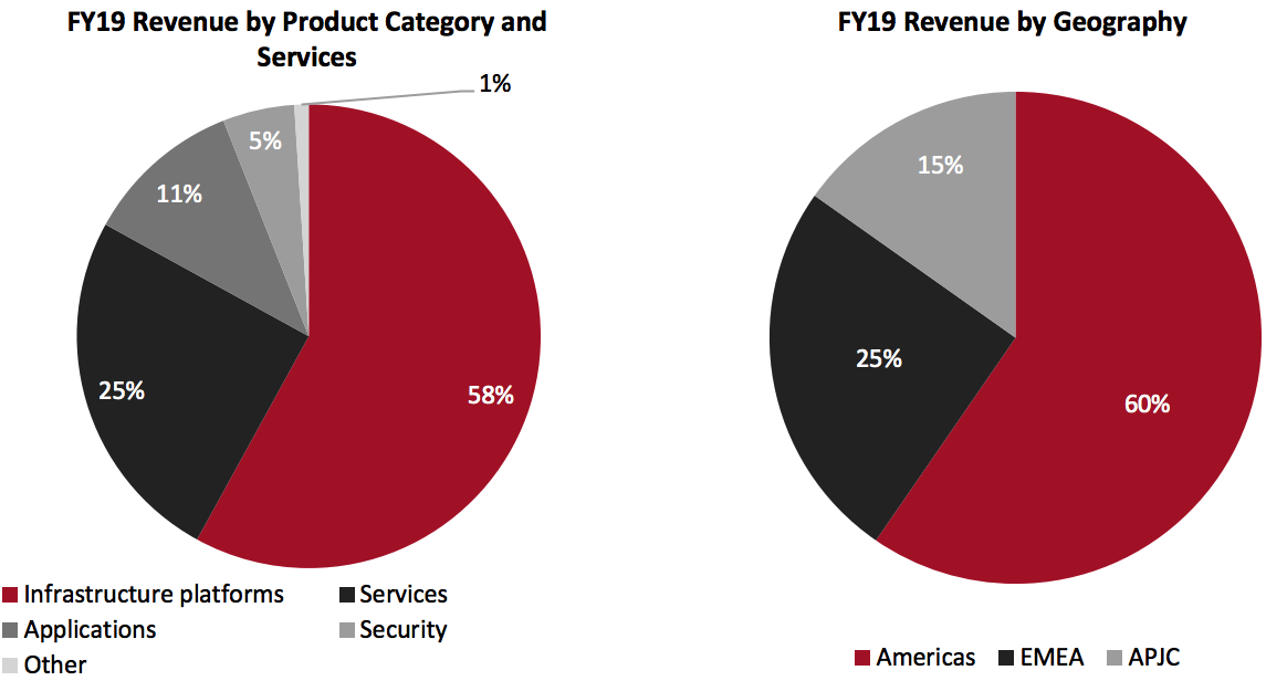 FY19 Revenue