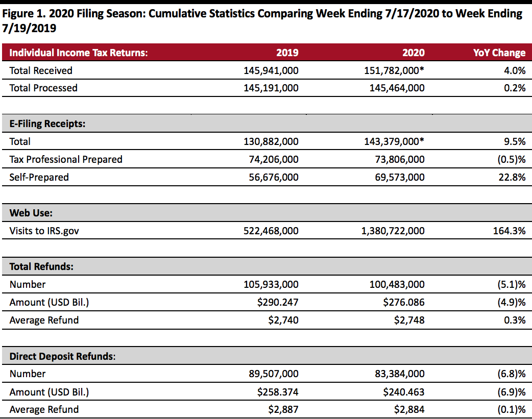 2020 Filing Season: Cumulative Statistics Comparing Week Ending 7/17/2020 to Week Ending 7/19/2019