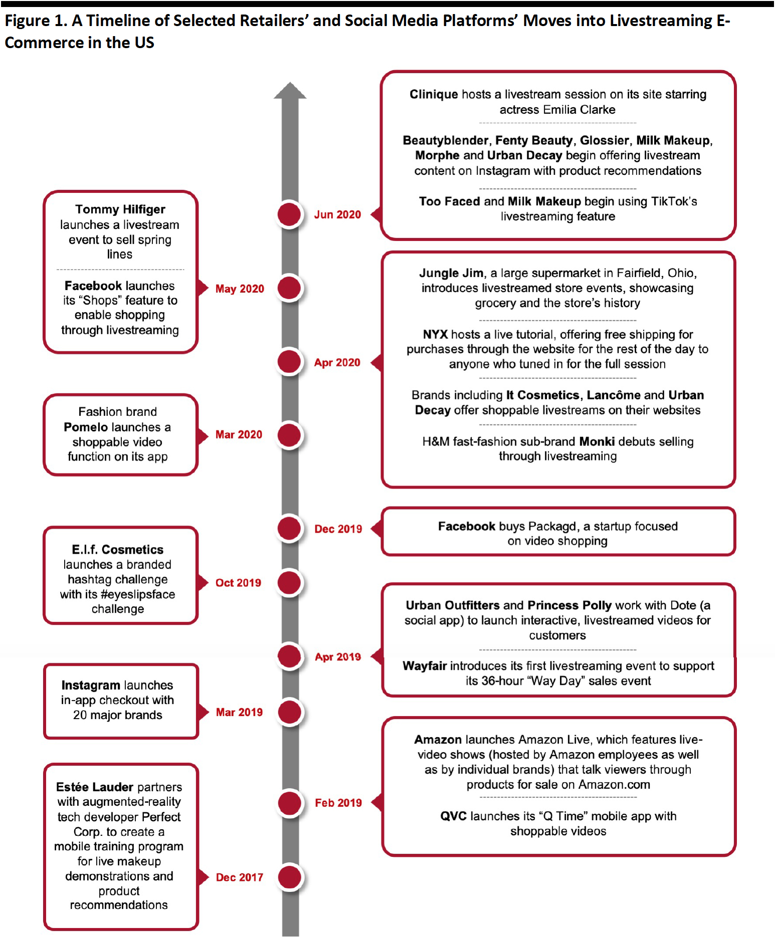 Figure 1. A Timeline of Selected Retailers’ and Social Media Platforms’ Moves into Livestreaming E-Commerce in the US