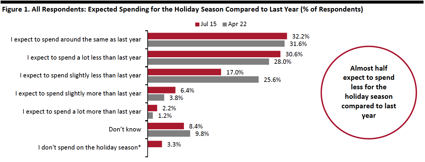 Figure 1. All Respondents- Expected Spending for the Holiday Season Compared to Last Year (% of Respondents)