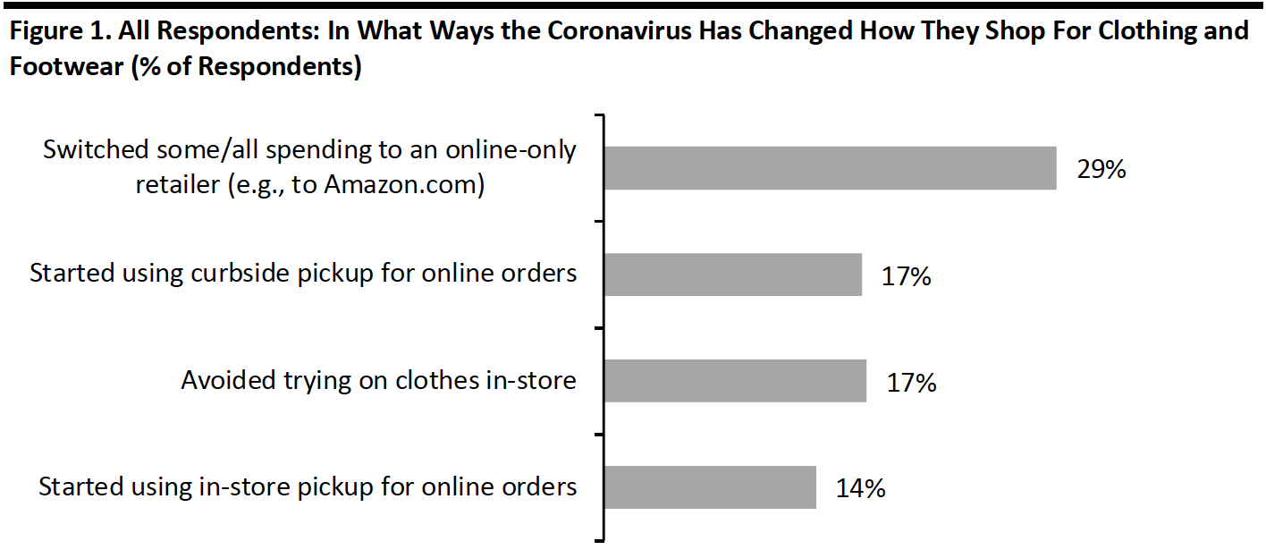 Figure 1. All Respondents: In What Ways the Coronavirus Has Changed How They Shop For Clothing and Footwear (% of Respondents) 