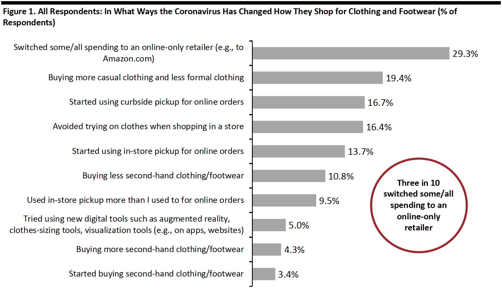 Figure 1. All Respondents: In What Ways the Coronavirus Has Changed How They Shop for Clothing and Footwear (% of Respondents) 