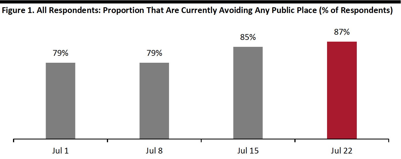 Figure 1. All Respondents- Proportion That Are Currently Avoiding Any Public