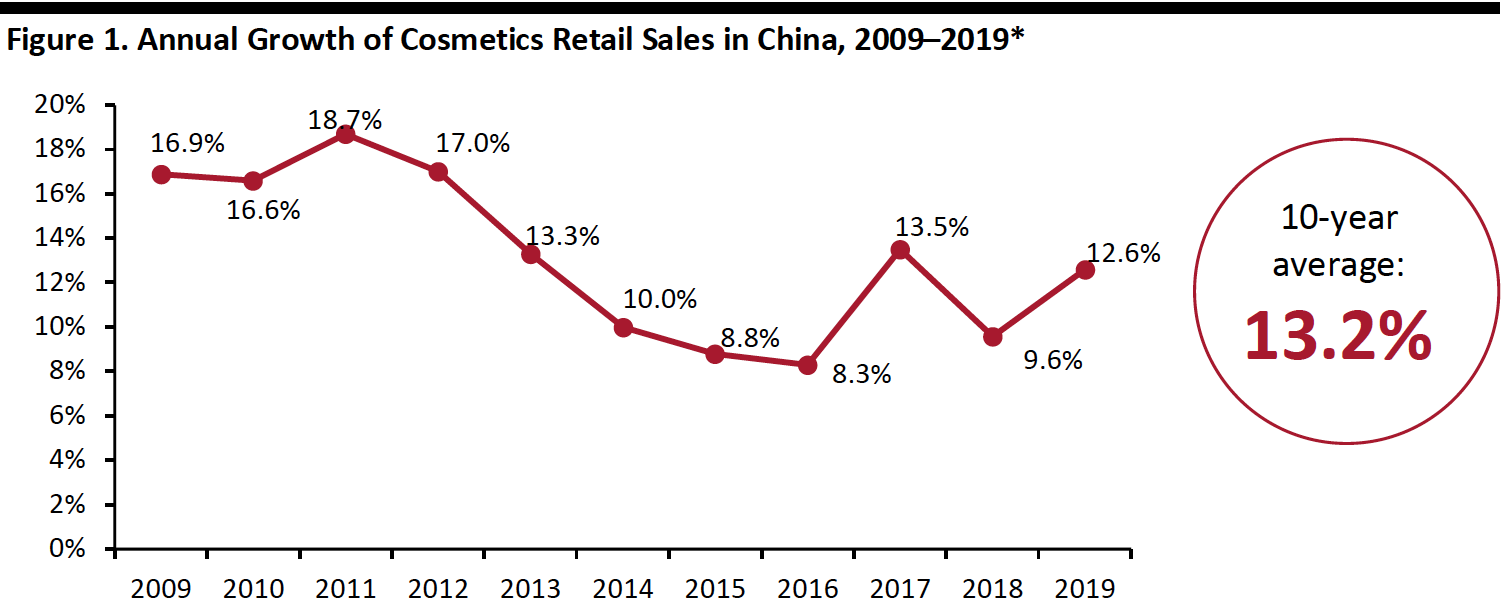 Figure 1. Annual Growth of Cosmetics Retail Sales in China, 2009–2019