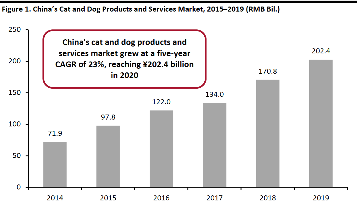 Figure 1. China’s Cat and Dog Products and Services Market, 2015–2019