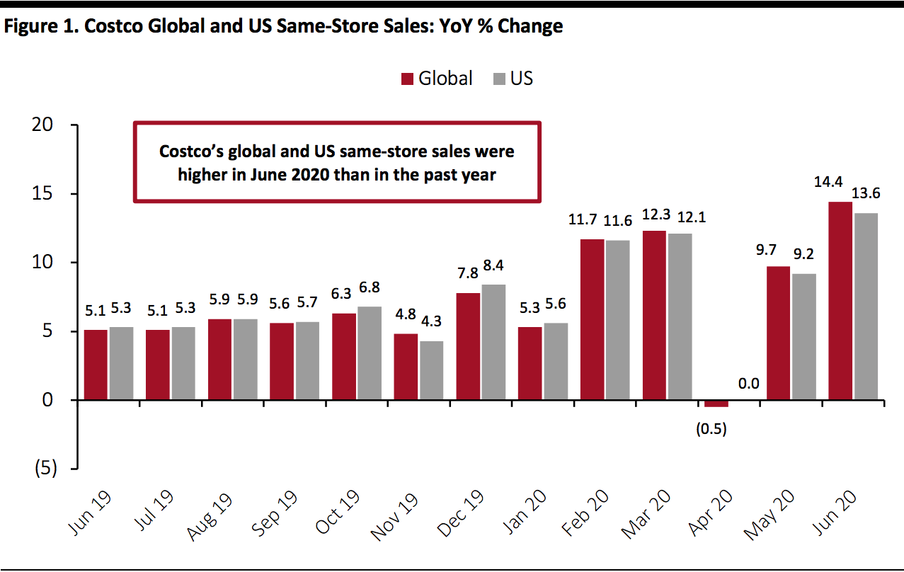 Costco Global and US Same-Store Sales: YoY % Change