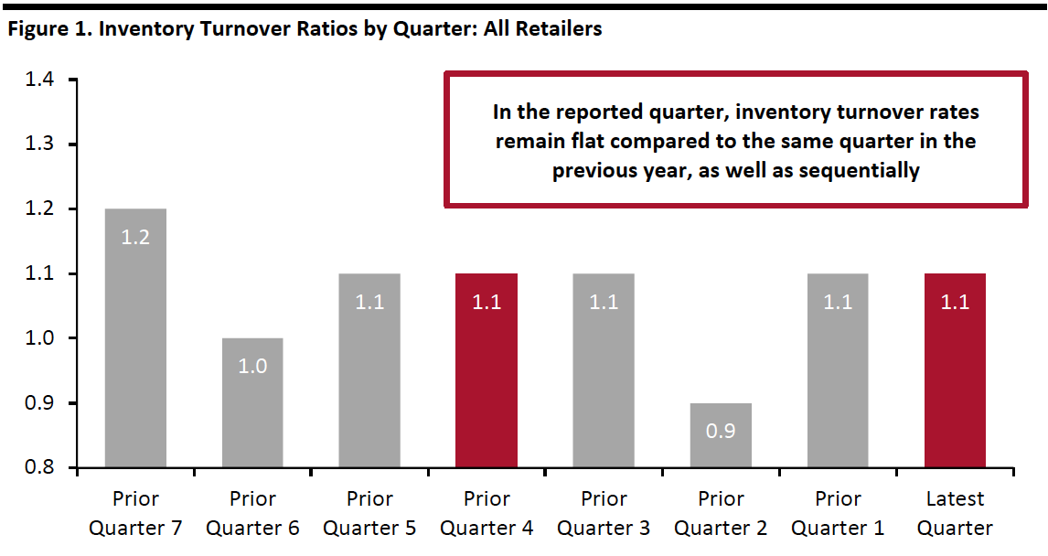 Figure 1. Inventory Turnover Ratios by Quarter: All Retailers