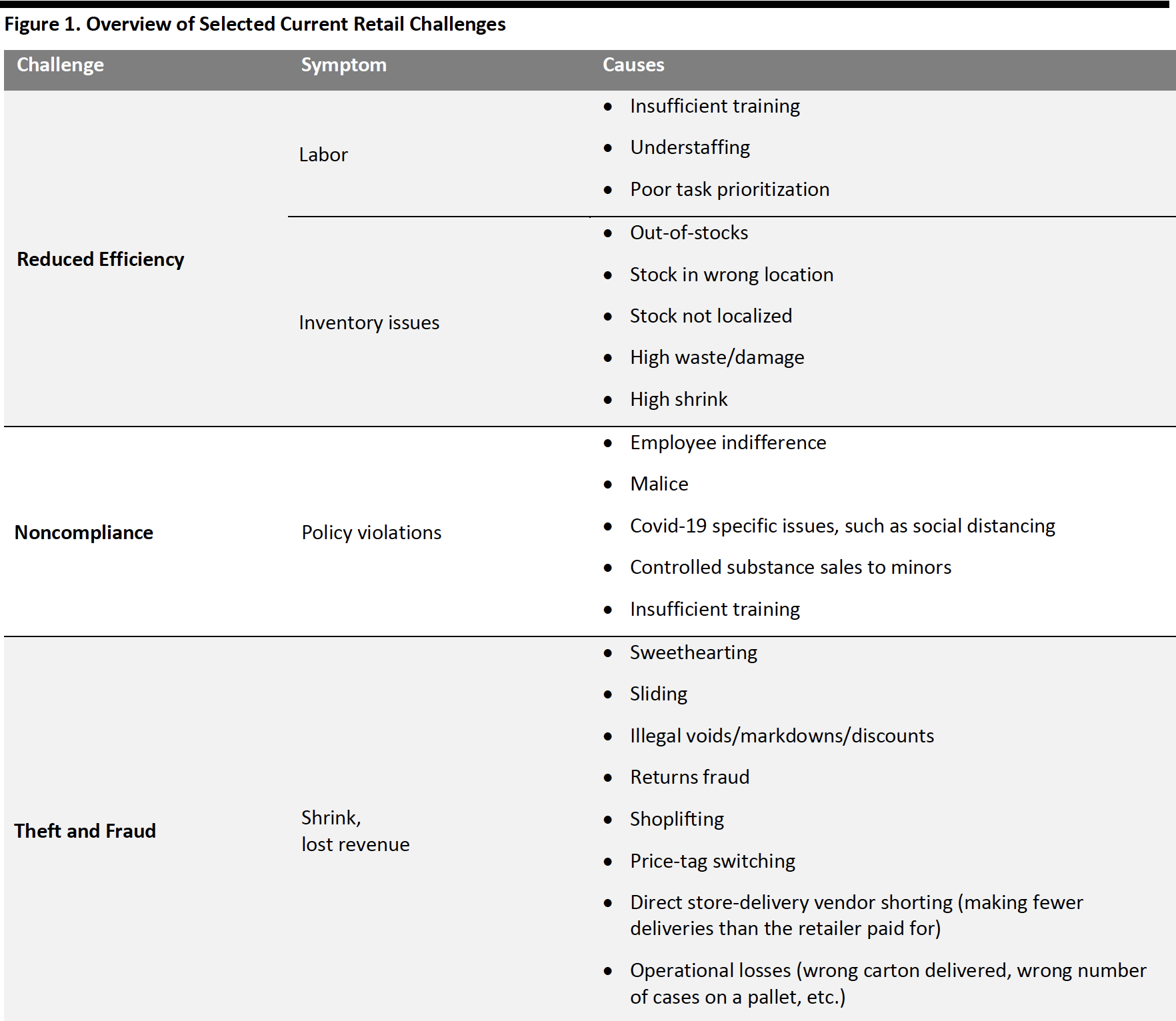 Figure 1. Overview of Selected Current Retail Challenges