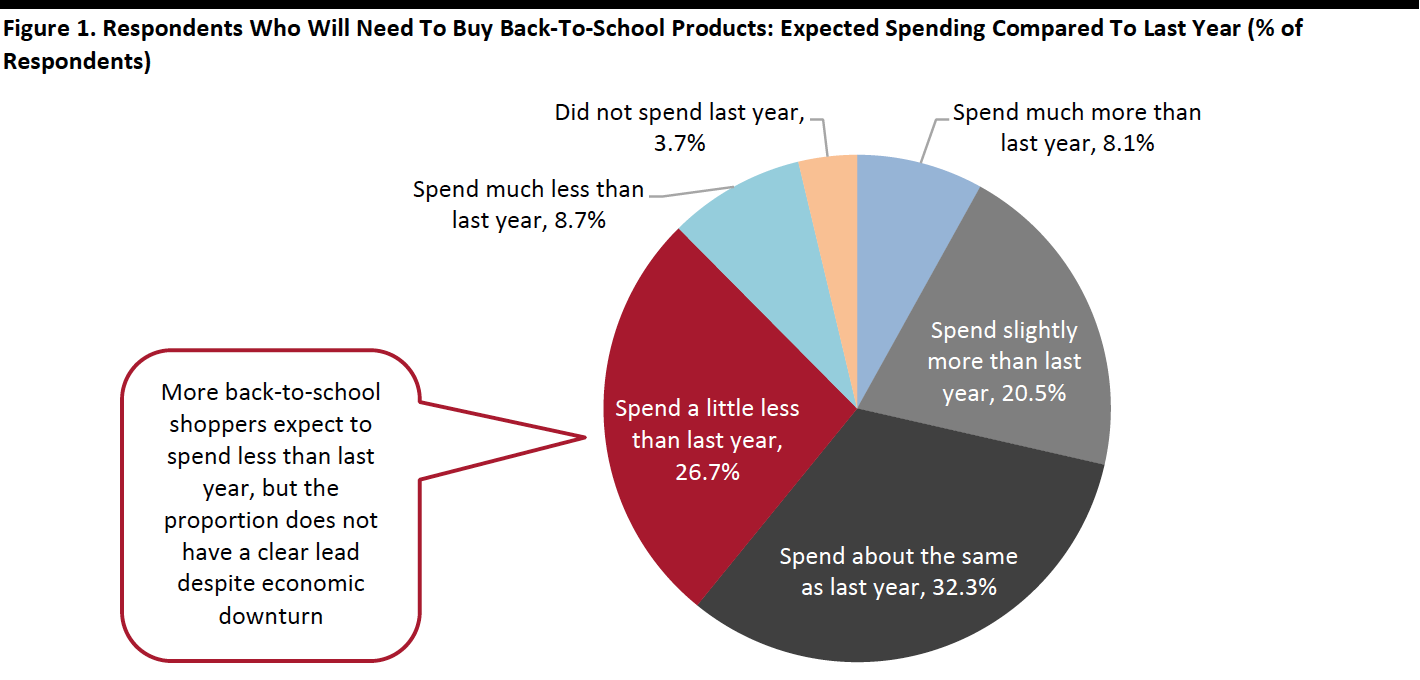 Figure 1. Respondents Who Will Need To Buy Back-To-School Products-Expected Spending Compared To Last Year