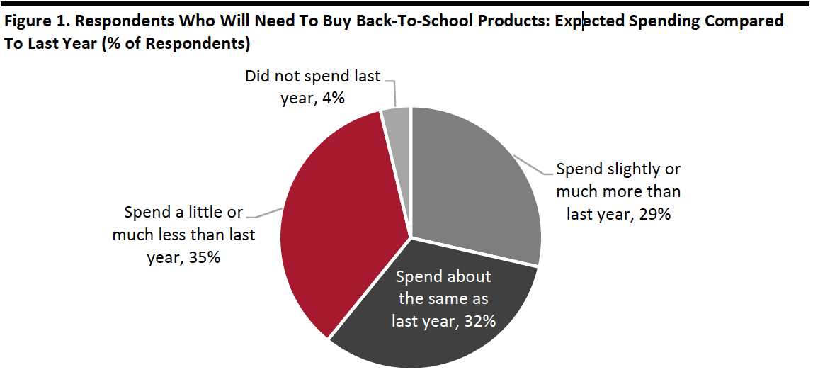 Figure 1. Respondents Who Will Need To Buy Back-To-School Products-Expected Spending Compared To Last Year