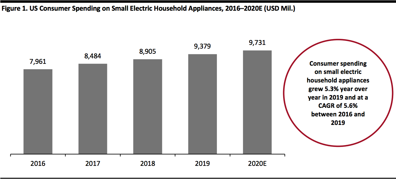 US Consumer Spending on Small Electric Household Appliances, 2016–2020E