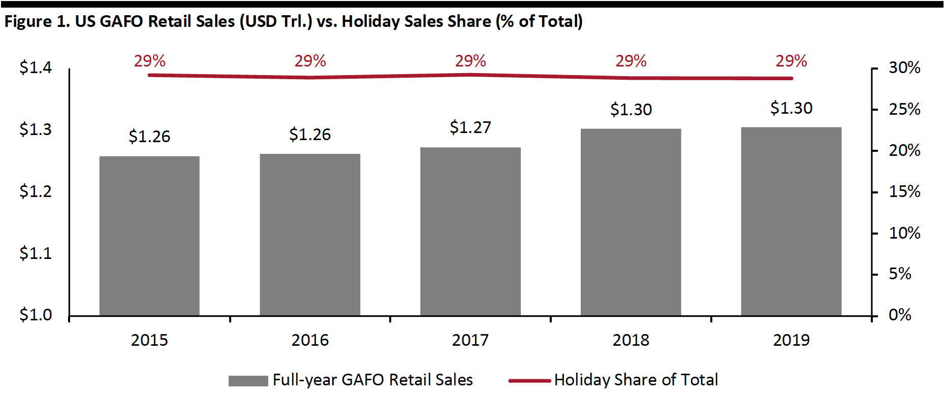 Figure 1. US GAFO Retail Sales (USD Trl.) vs. Holiday Sales Share (% of Total)